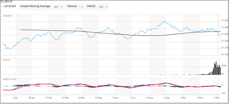 Giá vàng hôm nay (09/12): Giá vàng giảm nhiều nhất trong tuần kể từ tháng 5  ảnh 1