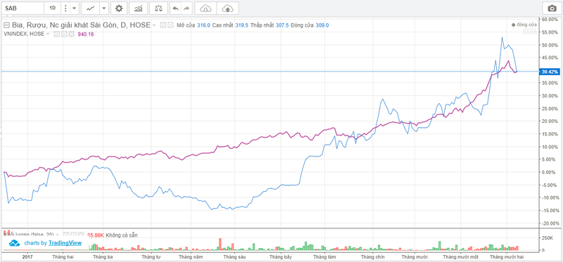 Ẩn số Sabeco trước thềm thoái vốn của Bộ Công thương ảnh 1