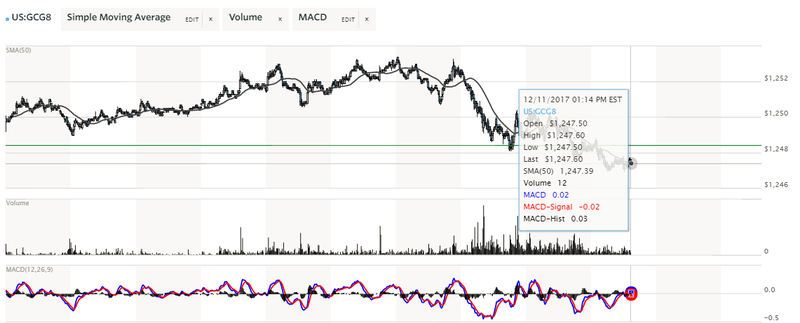 Giá vàng hôm nay 12/12: Nín thở chờ cuộc họp của Fed ảnh 1