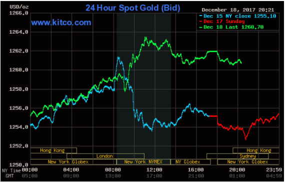 Giá vàng hôm nay 19/12: Đà hồi phục vẫn được duy trì ảnh 1