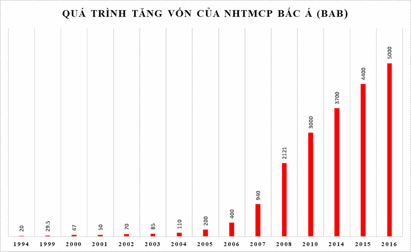 Chuẩn bị lên sàn UPCOM, NHTMCP Bắc Á có gì nổi bật? ảnh 1