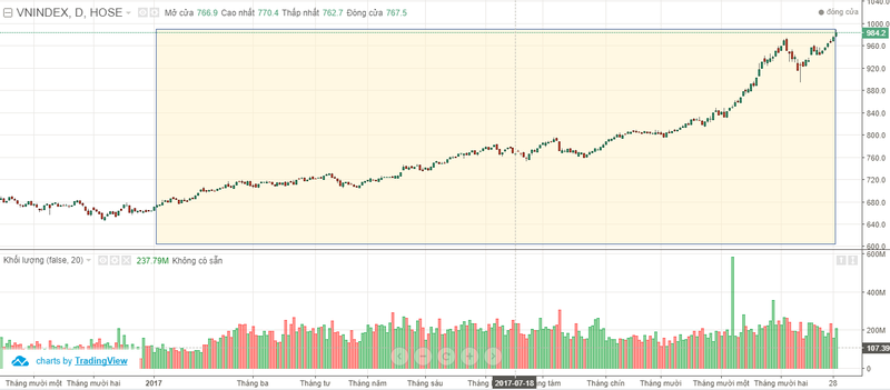 VN-Index “chốt” 984 điểm khép lại năm 2017 giàu cảm xúc ảnh 1