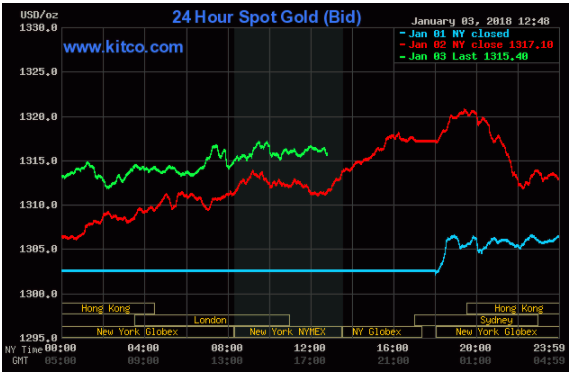 Giá vàng hôm này 04/01: Đồng USD hồi phục, giá vàng điều chỉnh ảnh 1