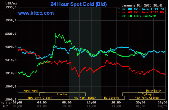 Giá vàng hôm nay 11/01: Giá vàng bật tăng, đạt đỉnh 4 tháng ảnh 1