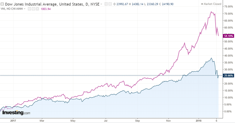 Tuần giao dịch buồn của thị trường chứng khoán Việt Nam! ảnh 1