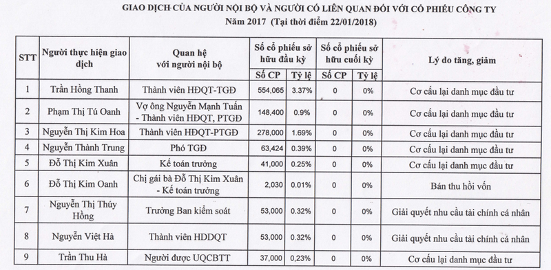 Ban lãnh đạo cũ Haihaco đã tiến hành thoái hết vốn từ đầu năm 2018 với lý do chủ yếu là “Cơ cấu lại danh mục đầu tư” – Nguồn: Báo cáo thường niên năm 2017 – Haihaco