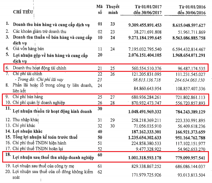 Báo cáo kết quả kinh doanh Hợp nhất giai đoạn 1/1/2017 - 30/6/2017 của Vinataba (Nguồn: Vinataba) Báo cáo kết quả kinh doanh Hợp nhất giai đoạn 1/1/2017 - 30/6/2017 của Vinataba (Nguồn: Vinataba)