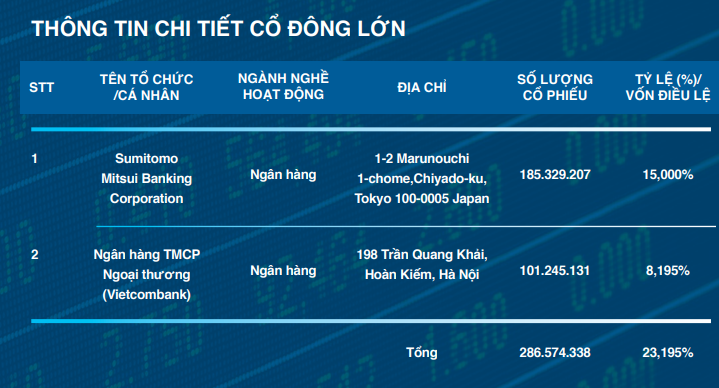 Vietcombank là một trong những cổ đông lớn tại Eximbank (Nguồn: BCTN năm 2017 - Eximbank)