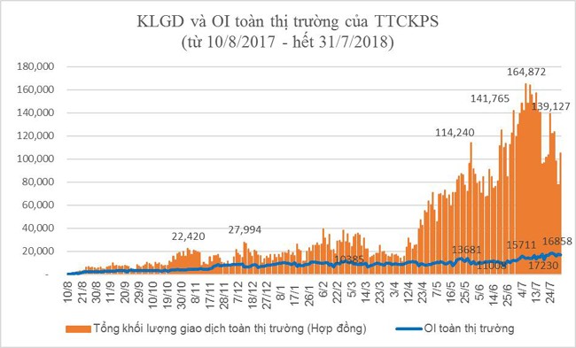 Tổng hợp KLGD &OI TTCKPS 1 năm hoạt động (Nguồn: HNX)