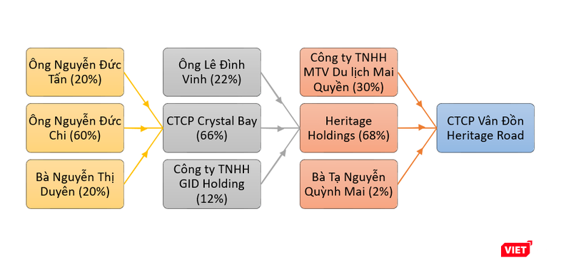 Mối quan hệ sở hữu giữa các công ty có liên quan đến ông Nguyễn Đức Chi và CTCP Vân Đồn Heritage Road (Nguồn: PV tổng hợp) Mối quan hệ sở hữu giữa các công ty có liên quan đến ông Nguyễn Đức Chi và CTCP Vân Đồn Heritage Road (Nguồn: PV tổng hợp)
