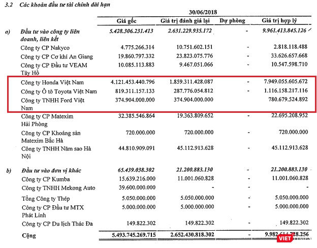 Các khoản đầu tư tài chính dài hạn của VEAM đến ngày 30/6/2018 (Nguồn: VEAM) Các khoản đầu tư tài chính dài hạn của VEAM đến ngày 30/6/2018 (Nguồn: VEAM)