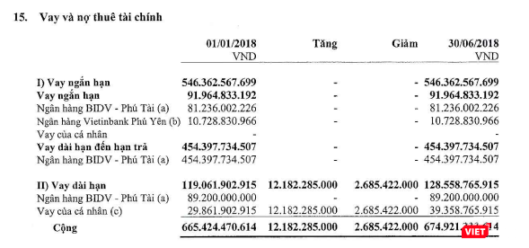 Thực trạng các khoản nợ của Công ty cổ phần Thuận Thảo tính đến ngày 30/6/2018 (Nguồn: GTT) Thực trạng các khoản nợ của Công ty cổ phần Thuận Thảo tính đến ngày 30/6/2018 (Nguồn: GTT)
