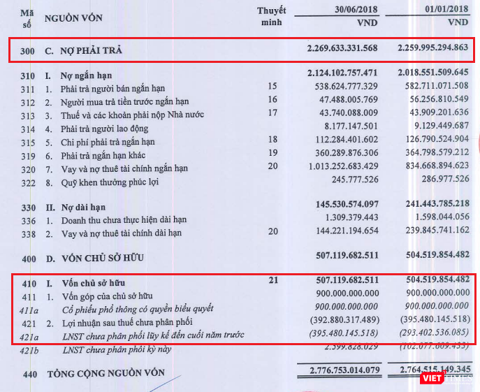 Lỗ lũy kế trên Bảng cân đối kế toán riêng giữa niên độ năm 2018 là 392,88 tỷ đồng, chiếm 44% vốn điều lệ của Công ty mẹ - Tổng công ty Licogi (Nguồn: LIC)