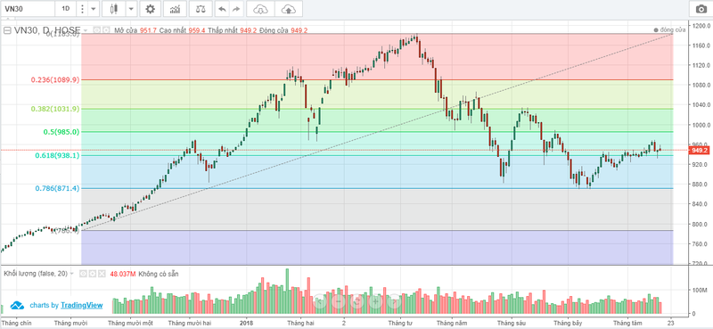 Diễn biến chỉ số VN30 - Index trong vòng 1 năm (Nguồn: VNDS) Diễn biến chỉ số VN30 - Index trong vòng 1 năm (Nguồn: VNDS)