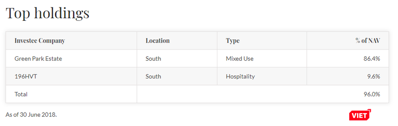 Danh mục đầu tư chủ đạo của VinaLand đến ngày 30/6/2018 (Nguồn: VNL)