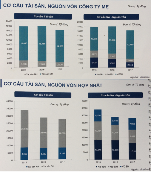Cơ cấu tài sản, nguồn vốn theo báo cáo tài chính riêng (Công ty mẹ) và hợp nhất của Vinalines (Nguồn: Vinalines)
