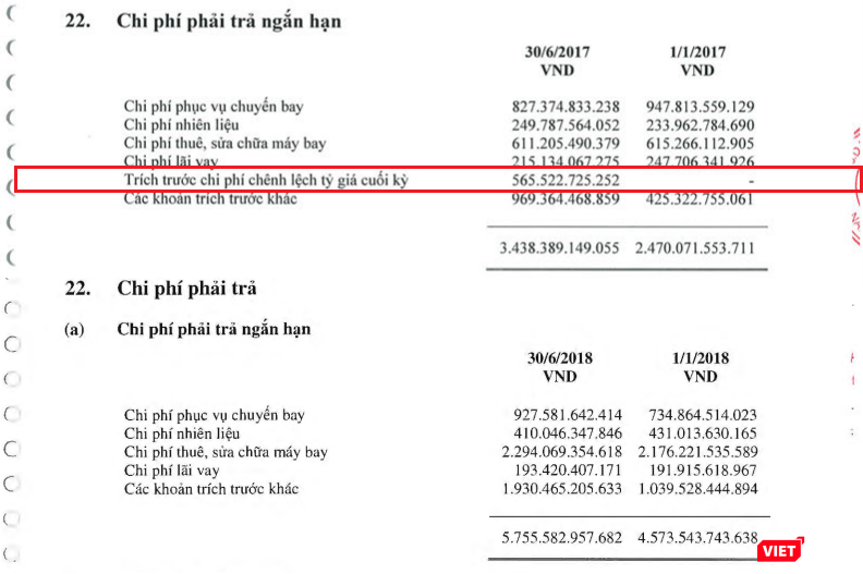 Khoản mục trích trước chi phí chênh lệch tỷ giá cuối kỳ đã không còn xuất hiện trong BCTC bán niên năm 2018 của Vietnam Airlines (Nguồn: HVN)