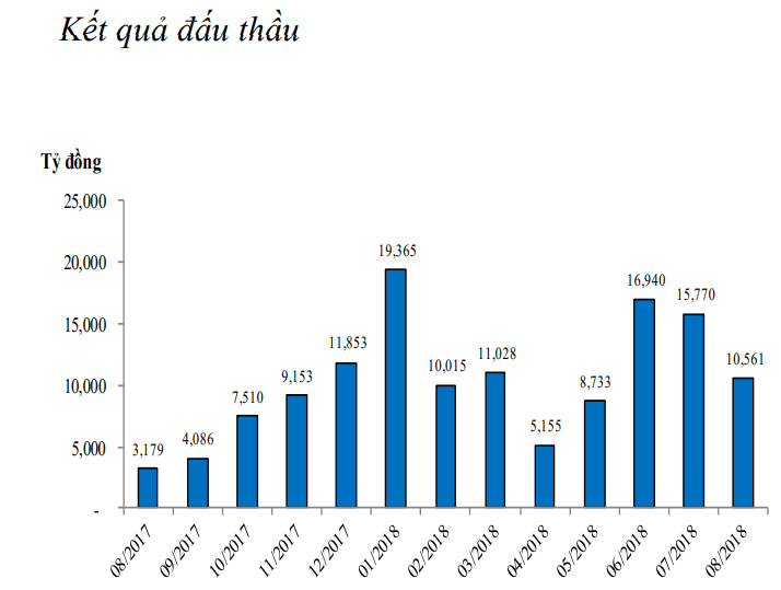 Kết quả đấu thầu từ tháng 8/2017 - 8/2018 (Nguồn: BVSC) Kết quả đấu thầu từ tháng 8/2017 - 8/2018 (Nguồn: BVSC)