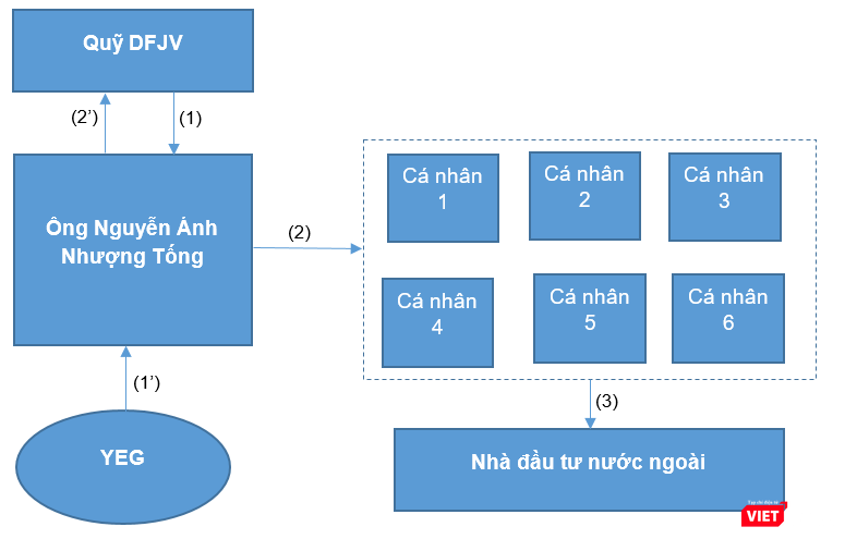 Quá trình gồm nhiều bước và quy định để có thể thực hiện bán vốn cho nhà đầu tư nước ngoài mà YEG đã thực hiện (Ảnh: PV tổng hợp)