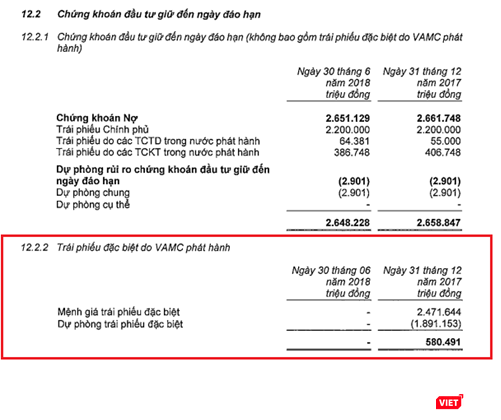 Đến ngày 30/6/2018, VietinBank đã không còn ghi nhận giá trị các khoản trái phiếu đặc biệt do VAMC phát hành (Nguồn: CTG)