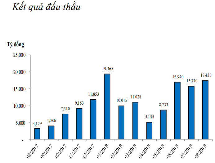 Kết quả đấu thầu trái phiếu từ 8/2017 - 8/2018 (Nguồn: BVSC)