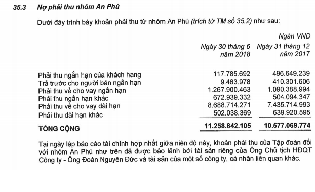 Các khoản nợ phải thu của "nhóm" An Phú trên BCTCHN bán niên soát xét năm 2018 của HAG (Nguồn: HAG)