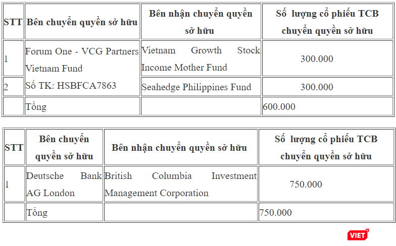 Tổng hợp giao dịch chuyển quyền sở hữu cố phiếu TCB của các quỹ được VSD thông báo ngày 5/9/2018 (Nguồn: VSD)