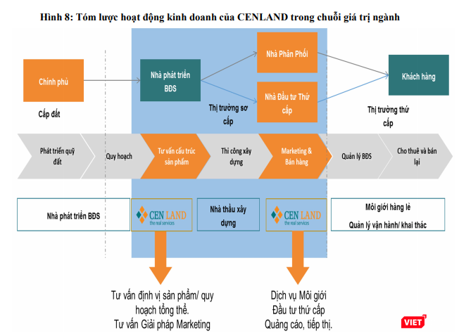 Tóm lược hoạt động của CENLAND trong chuỗi giá trị ngành (Nguồn: CRE)