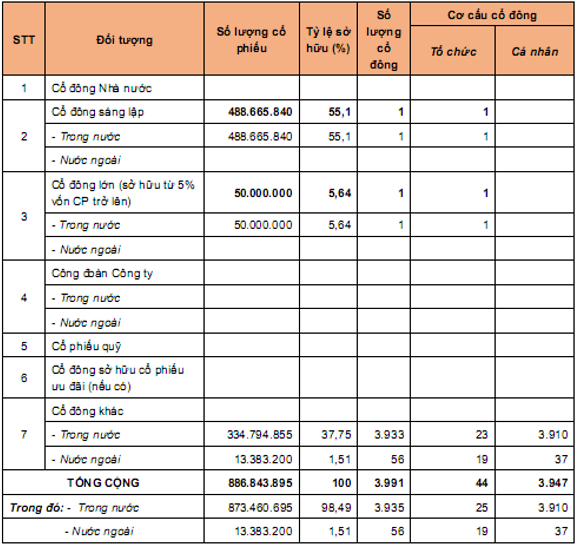 Cơ cấu cổ đông HNG theo danh sách chốt ngày 6/6/2018 (Nguồn: HNG) Cơ cấu cổ đông HNG theo danh sách chốt ngày 6/6/2018 (Nguồn: HNG)