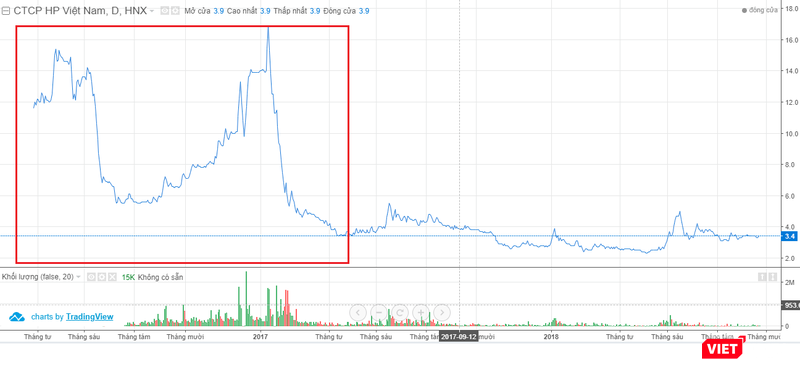 Cổ phiếu KDM có biến động rất lớn trong thời gian ông Hoàng Minh Tú thực hiện "thao túng" giá (Nguồn: VN-Direct)