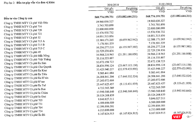 Một phần danh sách các công ty thành viên của Vinacafe (Nguồn: Vinacafe)