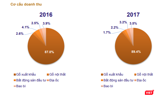 Cơ cấu doanh thu của Savimex trong năm 2016 và 2017 (Nguồn: Savimex)