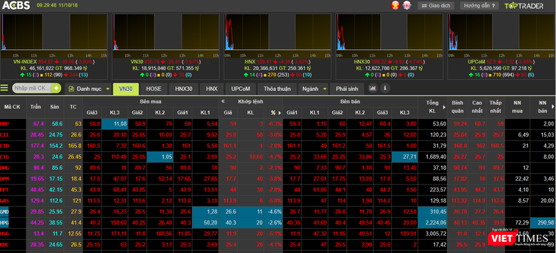 Thị trường chứng khoán trong nước "chìm trong sắc đỏ" phiên giao dịch sáng ngày 11/10 (Nguồn: ACBS) Thị trường chứng khoán trong nước "chìm trong sắc đỏ" phiên giao dịch sáng ngày 11/10 (Nguồn: ACBS)