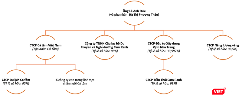 Hệ thống các công ty trong "hệ sinh thái" doanh nghiệpcủa ông Lê Anh Đức (Nguồn: PV tổng hợp)