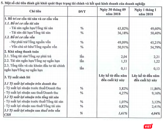 Một số chỉ tiêu đánh giá khái quát thực trạng tài chính và kết quả kinh doanh của doanh nghiệp (Nguồn: ROS)