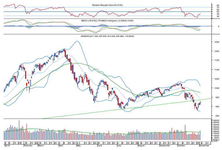 Đồ thị phân tích kỹ thuật VN-Index cho thấy mức thanh khoản gia tăng rõ rệt trong những phiên tăng điểm (Nguồn: BVSC)