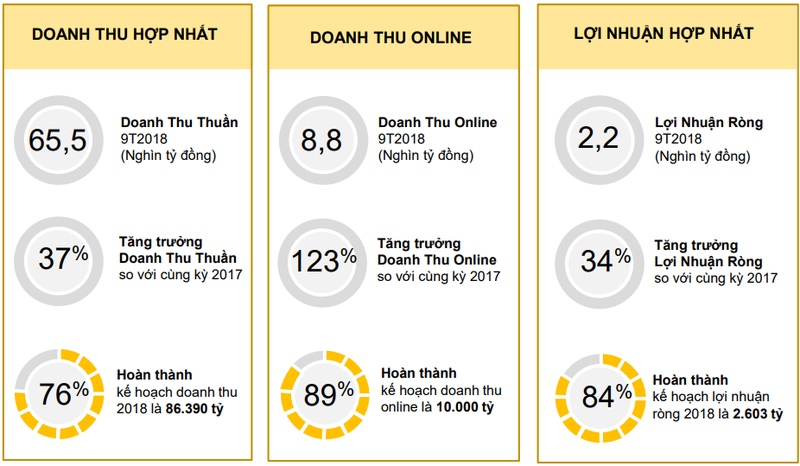 Tổng quan kết quả kinh doanh 9 tháng năm 2018 so với cùng kỳ năm trước của MWG (Nguồn: MWG)