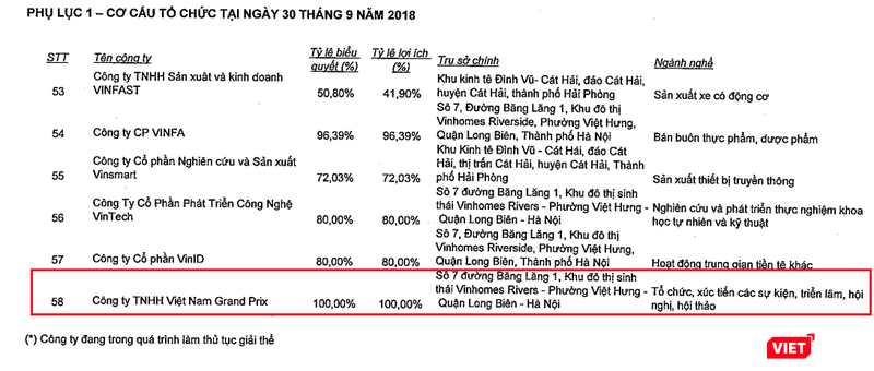 Việt Nam Grand Prix là đơn vị thành viên mới được thành lập, thuộc "hệ sinh thái" của Tập đoàn Vingroup (Nguồn: VIC)