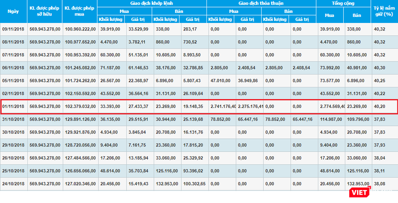 Thống kê giao dịch cho thấy nhiều khả năng quỹ Ardolis Investment Pte Ltd đã nâng tỷ lệ sở hữu ngày 1/11/2018 thông qua giao dịch thỏa thuận (Nguồn: HSX)