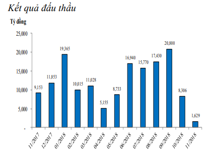 Kết quả đấu thầu Trái phiếu Chính phủ (Nguồn: BVSC) Kết quả đấu thầu Trái phiếu Chính phủ (Nguồn: BVSC)