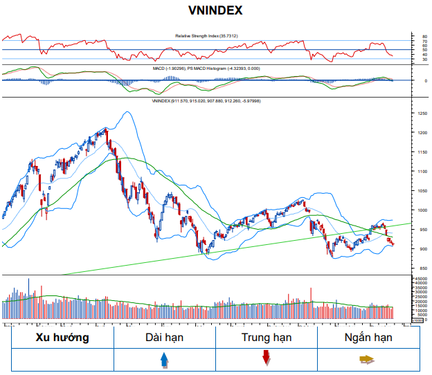 Đồ thị phân tích kỹ thuật chỉ số VN-Index và đánh giá xu hướng của chuyên gia BVSC (Nguồn: BVSC)