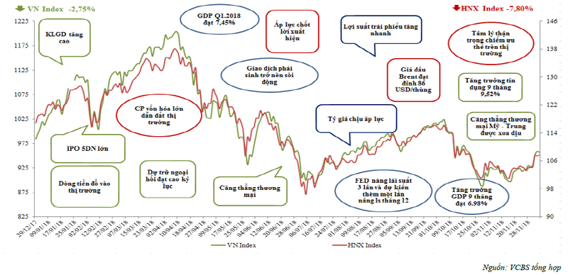 Thị trường chứng khoán năm 2018 trải qua nhiều biến động (Nguồn: VCBS) Thị trường chứng khoán năm 2018 trải qua nhiều biến động (Nguồn: VCBS)