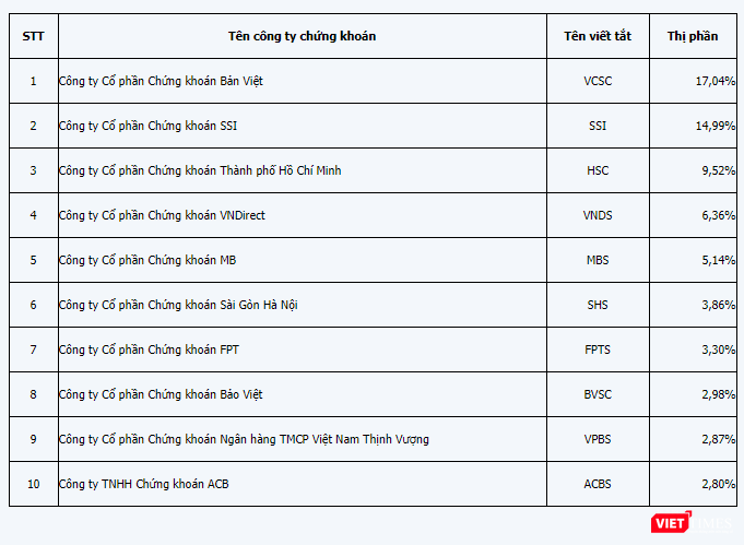 Danh sách 10 công ty chứng khoán dẫn đầu thị phần giao dịch Cổ phiếu và chứng chỉ quỹ (Nguồn: HOSE) Danh sách 10 công ty chứng khoán dẫn đầu thị phần giao dịch Cổ phiếu và chứng chỉ quỹ (Nguồn: HOSE)