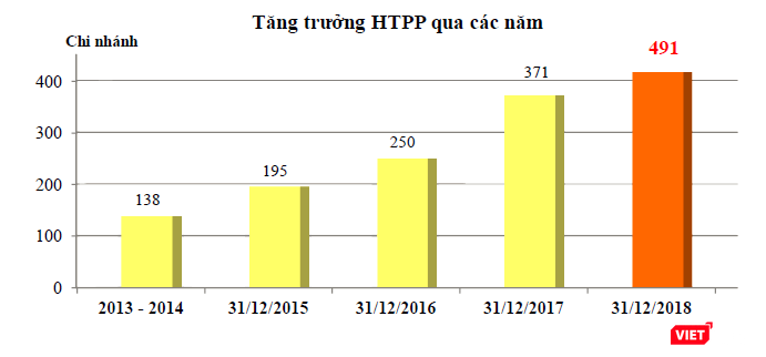 Tốc độ tăng trưởng hệ thống phân phối của CTCP Tập đoàn Hoa Sen (Nguồn: HSG) HSG 3