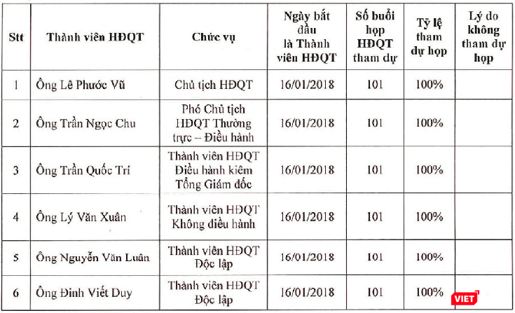 Dù ở trên núi nhưng ông Lê Phước Vũ đã tham dự đầy đủ các buổi họp của HĐQT năm 2018 (Nguồn: HSG) HSG
