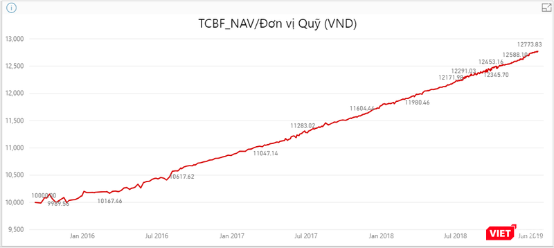 Giá trị tài sản ròng (NAV) trên một đơn vị chứng chỉ quỹ của một quỹ đầu tư trái phiếu (Nguồn: TCBS) TCBF