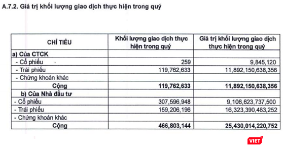 Chỉ riêng trong Quý 4/2018, CTCP Chứng khoán Kỹ Thương ghi nhận giá trị giao dịch trái phiếu chiếm áp đảo (Nguồn: TCBS) TCBS 1
