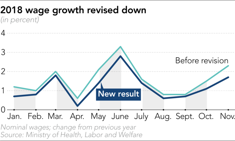 Kết quả số liệu tăng trưởng tiền lương trước và sau khi được kiểm tra (Nguồn: Nikkei Asian Review) Sai lệch tiền lương