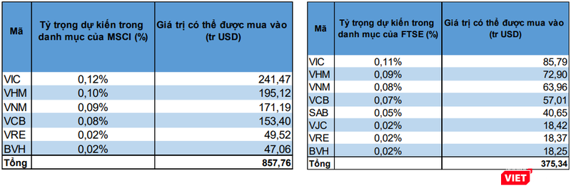 Dự báo của BVSC về các mã cổ phiếu cụ thể trên TTCK Việt Nam sẽ được thêm vào trong tỷ trọng danh mục của MSCI và FTSE khi được nâng hạng (Nguồn: BVSC)
