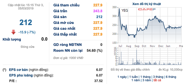 Cổ phiếu Yeah1 tiếp tục giảm sàn trong ngày 5/3